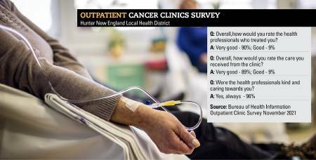 COVID-19 health survey: Hunter cancer outpatients rate care 'good'