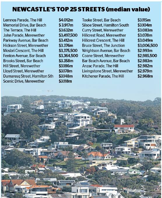 Streets in Merewether dominated Suburbtrends' Top Streets report which compiled a list of the top 25 streets with the highest median value. Source: Suburbtrends