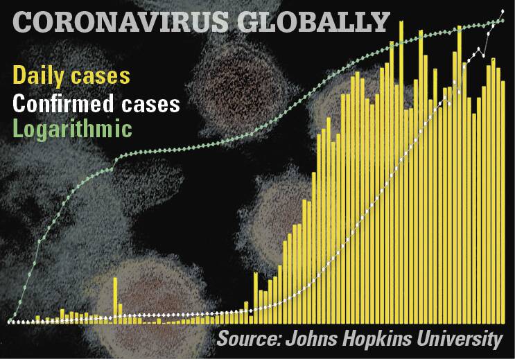 COVID-19 is still rising internationally, as this compendium of measures from yesterday's Johns Hopkins coronavirus dashboard shows.