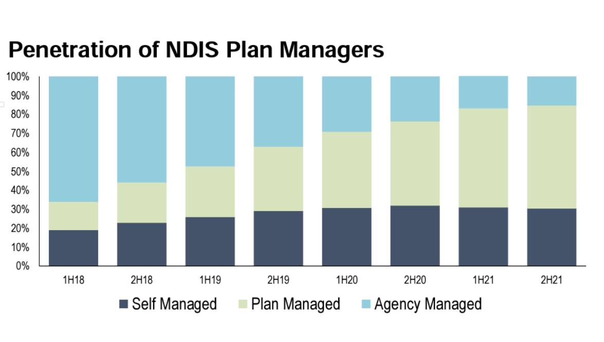 An NIB graphic from its pitch to investors. The centre band shows the growth of NDIS participants using plan managers, the sector NIB is chasing.