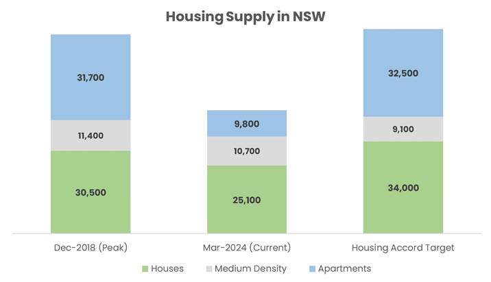 How housing supply has plummeted. Source: Urban Development Institute of Australia 