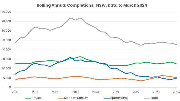How housing supply has plummeted from pre-COVID levels. Source: Urban Development Institute of Australia 