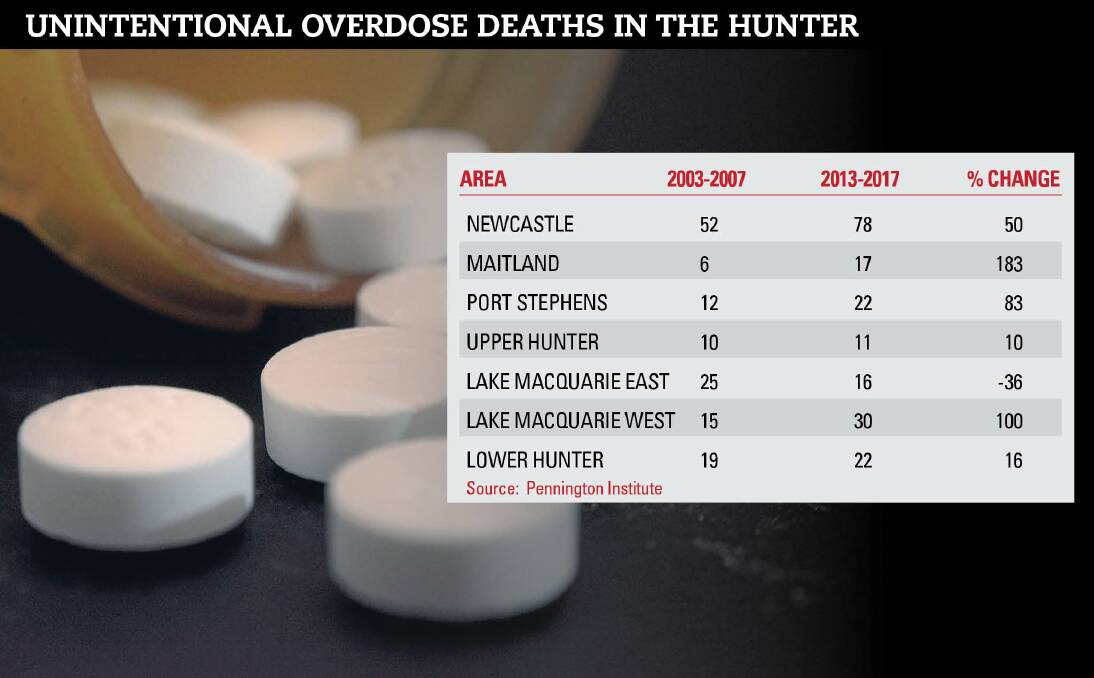 WRONG WAY: Figures released in Australia's Annual Overdose Report 2019 show "unintentional overdose deaths" rose in the Hunter from 139 in the years 2003 to 2007 to 196 in the years 2013 to 2017. For help, call Lifeline - 13 11 14.